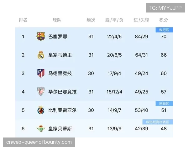 巴萨先赛领先皇马4分,积分榜前三竞争白热化 巴萨先赛领先皇马4分,积分榜前三竞争白热化